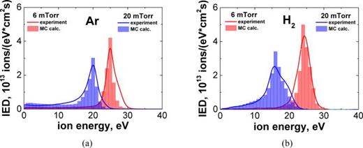 “Virtual IED sensor” at an rf-biased electrode in low-pressure plasma ...