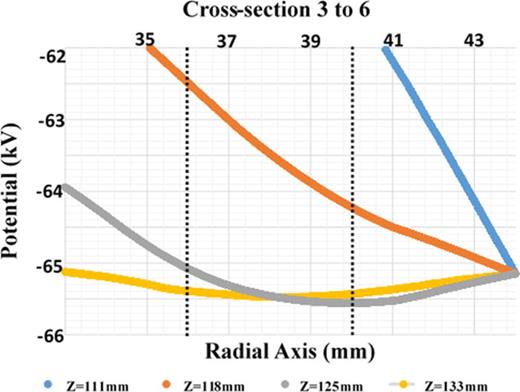 FIG. 10. A detailed plot of the potential evolution from the cross-section 3 to 6 (z = 111 mm to z = 133 mm).