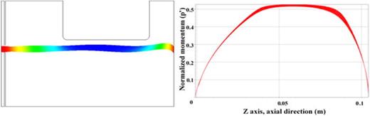 FIG. 11. A perpendicular collecting surface with lowest separation from the decelerating gap.