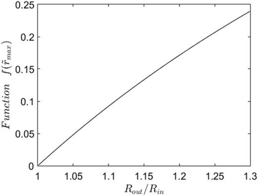 FIG. 13. The function describing the effect of the finite thickness of an annular beam on the voltage depression.