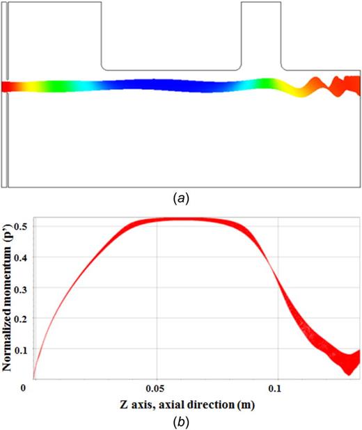 FIG. 4. (a) Model A with an uncompressed beam current of 30 A guided by a constant uniform magnetic field of 0.1 T (the wall radius is 4.4 cm and the outer and inner radii of a annular electron beam before the gap are 4.0 and 3.6 cm, respectively); (b) the distribution of the normalized electron momentum when decelerating voltage is maximum (no reflected electrons).