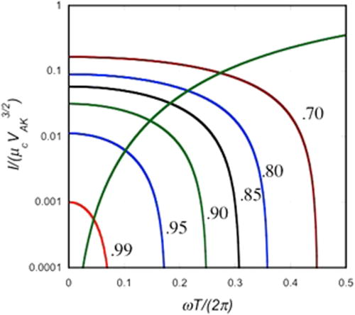 FIG. 5. Level curves of constant efficiency in the micro-pulse duration – peak beam current plane. The green curve intersecting the level curves is the locus of points where efficiency is maximized under the constraint of fixed average beam current.
