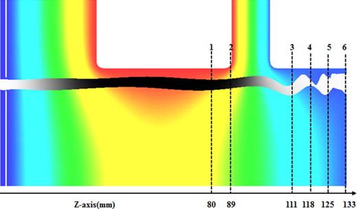 FIG. 6. A color map of the potential in the IOT with an electron beam. The potential field and electron distribution had been calculated across 6 different cross-sections numbered from 1 to 6.