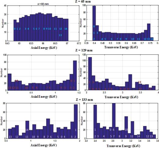 FIG. 7. Energy histogram showing the energy spread before and after the decelerating gap. The upper row shows the histograms of the axial (left) and perpendicular (right) kinetic energies before the gap (z = 65 mm). The middle row shows such histograms in the cross-section z = 129 mm where the axial momentum is minimal and, hence, this cross-section is the most prone to appearance of reflected electrons. Two figures on the bottom show similar histograms in the vicinity of collector (z = 135 mm).