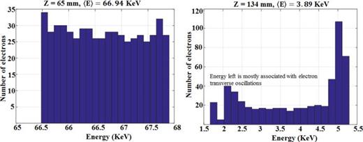 FIG. 8. Energy histogram showing the total kinetic energy spread of the beam particles before (left) and after the decelerating gap (right).