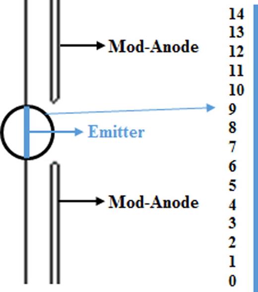 FIG. 9. Emitter, location of the chosen sites there and their radial coordinates.