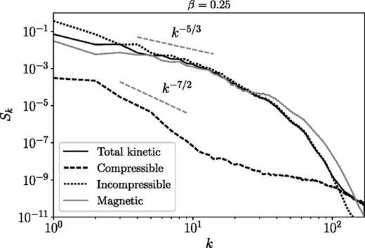 FIG. 1. Spatial spectrum Sk of the total magnetic and kinetic energy (in solid gray and black lines, respectively). The dotted and dashed lines correspond to the kinetic energy spectra of the incompressible and compressible components of the flow, respectively. Two scaling laws, ∼ k − 5 / 3 and ∼ k − 7 / 2 , are shown as references.