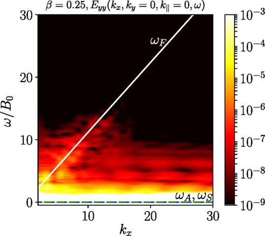FIG. 2. Spatio-temporal spectrum E y y ( k x , k y = 0 , k ∥ = 0 , ω ) for the magnetic field fluctuations perpendicular to B0, for β = 0.25 . The dashed, solid, and dashed-dotted lines correspond to the linear dispersion relations of Alfvén waves, ωA, of fast magnetosonic waves, ωF, and of slow magnetosonic waves, ωS, respectively.