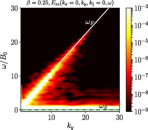 FIG. 4. Spatio-temporal spectra E z z ( k x = 0 , k y , k ∥ = 0 , ω ) for the magnetic field fluctuations parallel to B0, for β = 0.25 . The solid and dashed-dotted lines correspond to the linear dispersion relations of fast magnetosonic waves, ωF, and of slow magnetosonic waves, ωS, respectively.