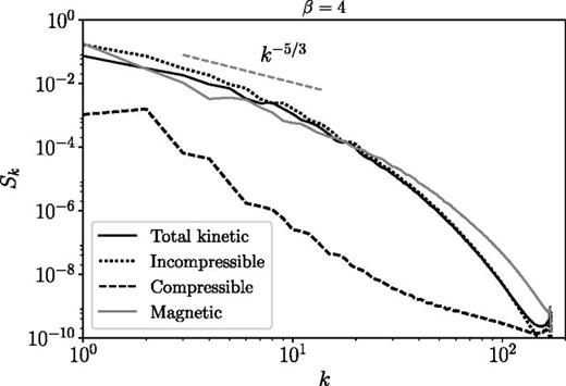 FIG. 5. Spatial spectrum Sk of the total magnetic and kinetic energy (in solid gray and black lines, respectively). The dotted and dashed lines correspond to the power spectra of incompressible and compressible components of the flow, respectively. A ∼ k − 5 / 3 scaling is shown as the reference. 