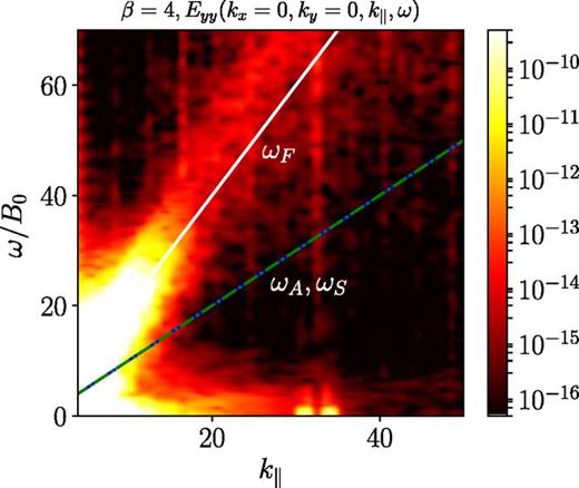 FIG. 6. Spatio-temporal spectrum E y y ( k x = 0 , k y = 0 , k ∥ , ω ) of the magnetic field fluctuations perpendicular to B0, for the run with β  =  4. The dashed, solid, and dashed-dotted lines correspond to the linear dispersion relation of Alfvén waves, ωA, of fast magnetosonic waves, ωF, and of slow magnetosonic waves, ωS, respectively (in this case, for k ⊥ = 0 , the dispersion relations of slow and Alfvén waves coincide). 