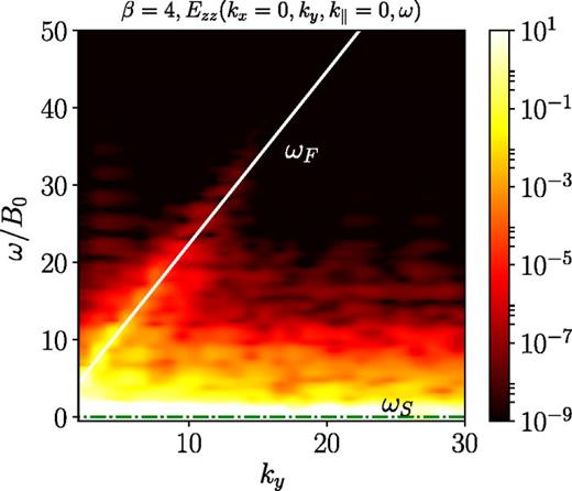 FIG. 7. Spatio-temporal spectrum E z z ( k x = 0 , k y , k ∥ = 0 , ω ) of the magnetic field fluctuations parallel to B0, for β = 4. The solid and dashed-dotted lines correspond to the linear dispersion relation of fast magnetosonic waves, ωF, and of slow magnetosonic waves, ωS, respectively.