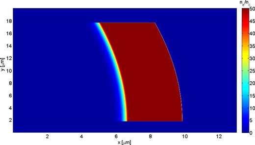 FIG. 2. Typical initial target profile, in this case with the bulk of the plasma mirror being characterised by ne/nc = 100.