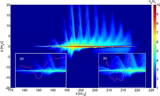 FIG. 3. A px – x phase space plot for the case of a0 = 30, ne = 50nc with the transverse vector potential of the system overlaid in insets (a) and (b) showing the onset of the co-propagating electron bunches that are characteristic of the ZVP mechanism with the time step in (a) being a zoom of the main figure and taking place 1/5th of a wave cycle before the time step in (b).