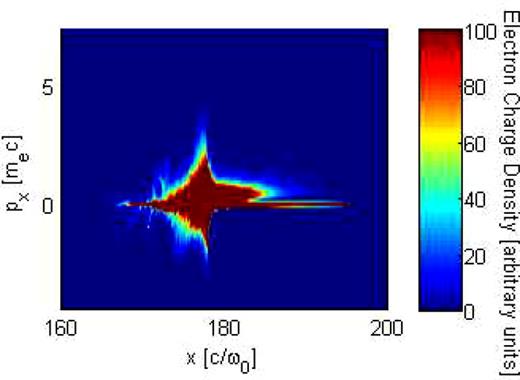 FIG. 4. px – x phase space plot for the case of a circularly polarised pulse. Clearly, there are no high longitudinal momenta spikes.