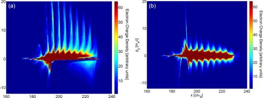 FIG. 5. px – x (a) and py – x (b) phase spaces for an obliquely incident pulse. The high momentum bunches are seen to be propagating in the direction of the incident laser pulse and with no discernible high momentum electrons transverse to the beam.