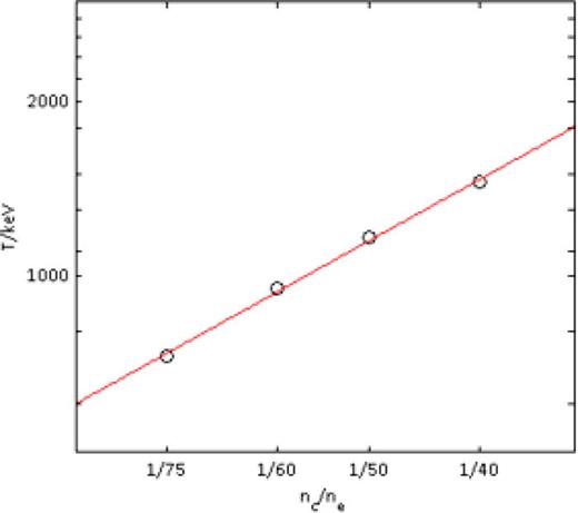 FIG. 6. Log-log plot of the 1/ne dependence of the fast electron energy. Plotted points indicate energies extracted from 2D PIC simulations for the case a0 = 30 for a range of densities, with a fit to the points yielding a gradient of 1.11 ± 0.04.