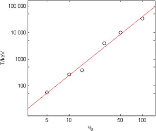 FIG. 7. Log-log plot of the a02 dependence of the fast electron energy (fast meaning electrons in the high-momentum bunches only). Plotted points indicate energies extracted from 2D PIC simulations for the case ne = 50nc for a range of normalised vector potential values, with a fit to the points yielding a gradient of 2.15 ± 0.17.
