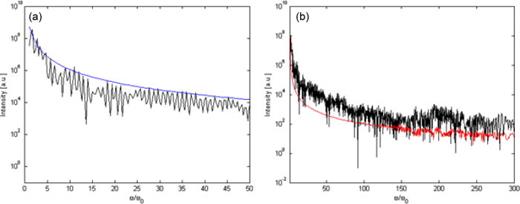 FIG. 8. (a) Intensity spectra of the coherent x-rays reflected from the simulation target in the linearly polarised case with the power law given in Eq. (15) fitted (blue), demonstrating that the radiation produced over ZVP absorption matches the expected HHG spectrum with individual harmonics easily seen at least to the 50th order. (b) A comparison of the coherent x-ray spectrum for the linearly polarised (black) and circularly polarised (red) cases with the power law fit (blue) all extended to the 300th harmonic. The lack of coherent fast bunches of electrons in the circularly polarised case reduces the intensity of the coherent x-rays by almost two orders of magnitude.
