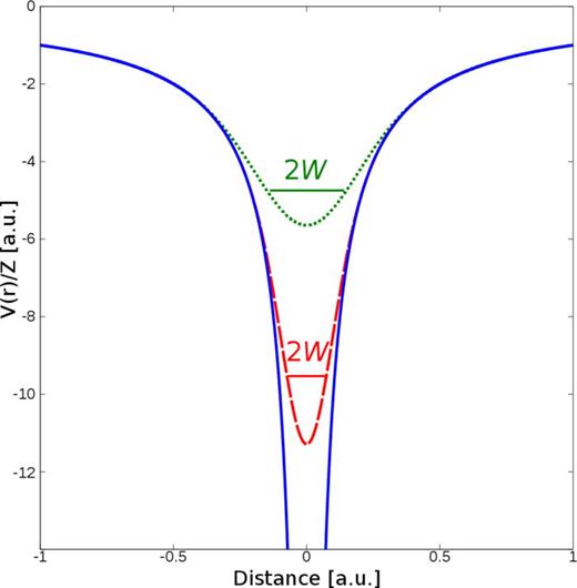 FIG. 1. Plots of the soft-core potential from Eq. (13) with width parameter w=0.12 (long dashed, red), w=0.22 (dotted, green), and Coulombic potential (solid, blue).