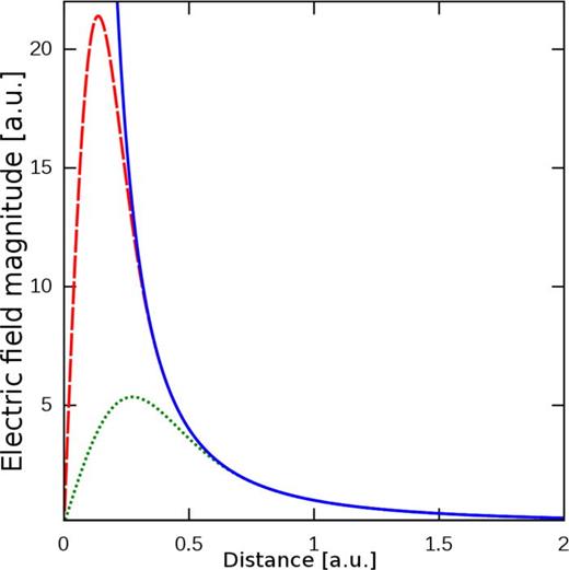 FIG. 2. Plots of the electric field from Eq. (15) with width parameter w=0.12 (long dashed, red), w=0.22 (dotted, green), and Coulombic potential (solid, blue).