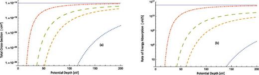 FIG. 3. (a) The total cross-section and (b) the rate of energy absorption are plotted against the potential depth parameter, D [inverse of w from Eq. (14)] for a λ  =  100 nm pulse, with a density of ions equal to 0.18709nc, and an average charge state of ions equal to 1. The dotted, medium-dashed, large-dashed, and dotted-dashed lines represent the laser intensities of 1012, 5×1012, 1013, and 5×1013 W/cm2, respectively. The solid line represents that for a Coulomb potential at a laser intensity of 5×1013 W/cm2.