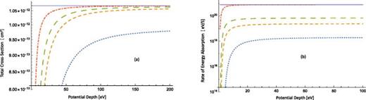 FIG. 4. (a) The total cross-section and (b) the rate of energy absorption are plotted against the potential depth parameter, D [inverse of w from Eq. (14)] for a λ  =  800 nm pulse, with a density of ions equal to 11.97nc, and an average charge state of ions equal to 1. The different intensities are shown by the dotted, medium-dashed, large-dashed, and dotted-dashed lines for the laser intensities of 1012, 5×1012, 1013, and 5×1013 W/cm2, respectively. The solid line represents that for a Coulomb potential at a laser intensity of 5×1013 W/cm2.