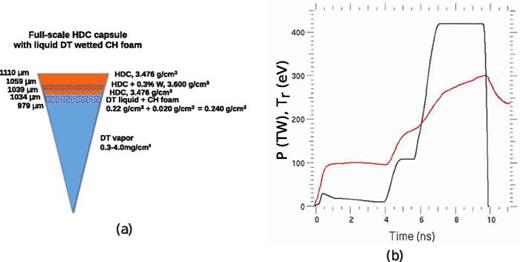 FIG. 1. (a) Diagram of the full-scale wetted foam capsule design. (b) Pulse shape: laser power (black) and predicted hohlraum temperature (red).