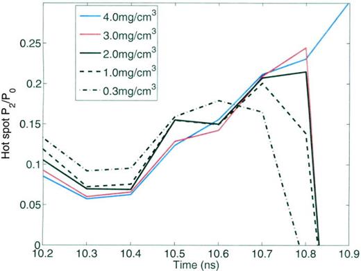 FIG. 6. Hot spot P2/P0 for simulations of the full-scale wetted foam capsule design including surface roughness and drive asymmetry at five different initial fill pressures. The bang time is at t = 10.7 ns.