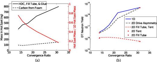 FIG. 7. Integrated quantities for simulations of the full-scale wetted foam capsule design: (a) The black lines show the mass of different materials in the hot spot. The solid black line is for the HDC, fill tube, and glue materials. The dashed line is for carbon from the foam. The red line indicates the amount of fuel mass in the hot spot as a percentage of the 1D value. (b) DT Neutron Yield for full-scale wetted capsule implosion as predicted in 1D and 2D simulations.