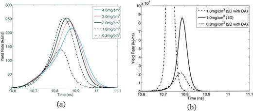 FIG. 8. Integrated quantities for simulations of the full-scale wetted foam capsule design: (a) Yield rate for 2D simulations including surface roughness, fill tube, and support tent with different initial DT vapor pressures (4.0 mg/cm3 to 0.3 mg/cm3, corresponding to 14≤ CR ≤31). (b) Yield rate for simulations including drive asymmetry.