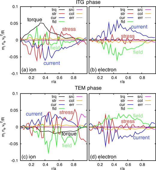 Toroidal angular momentum balance during rotation changes induced by ...