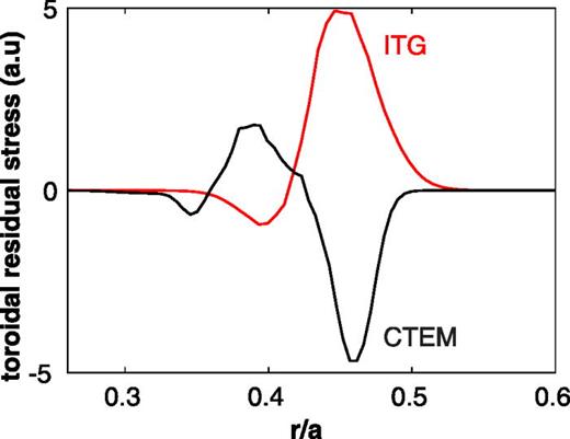 Understanding and predicting profile structure and parametric scaling ...
