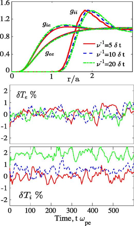 FIG. 1. Effects of varying the thermostat Langevin collision frequency on the RDFs and temperature fluctuations. For the simulations shown, Γi=50,Γe=1, and mi=30me. The lines show different values of the inverse Langevin collision frequency: ν−1=5δt (solid red), 10δt (dashed blue), and 20δt (dash-dotted green).