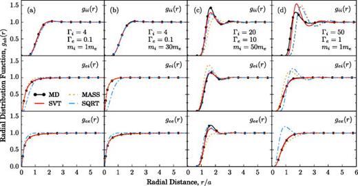 FIG. 2. Model RDFs compared with molecular dynamics simulation results. The connected black circles are MD, the solid red lines are the SVT model, the dotted orange lines are the MASS model, and the dash-dotted blue lines are the SQRT model.