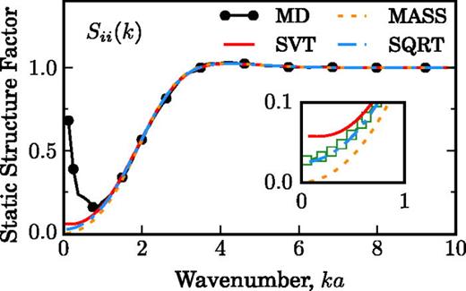 FIG. 3. Model ion-ion static structure factors compared with molecular dynamics simulation for Γi=4, Γe=0.1, and mi=30me. The inset shows Sii(k) near k = 0, including the YOCP model (green squares).