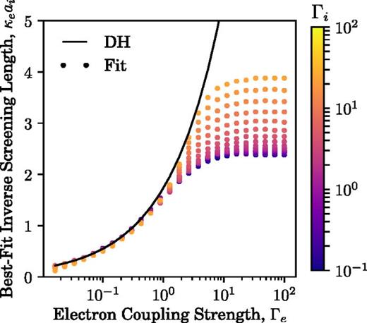 FIG. 4. Inverse screening length of the YOCP whose gY(r) best matches the SVT gii(r) at the same ion coupling strength. The fit criterion is given by Eq. (14). Multiple points at the same Γe are for different values of Γi, indicated by color.