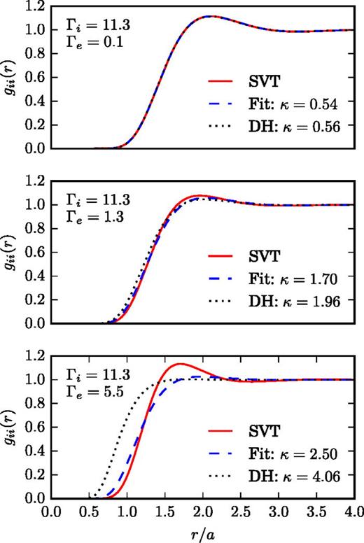 FIG. 5. Comparison of ion-ion RDFs obtained from SVT (solid red), YOCP with fitted κe (dashed blue), and YOCP with κe equal to the inverse electron Debye length (dotted black).