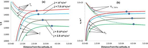 FIG. 1. Results of the 1D simulations for the near-cathode region of atmospheric pressure arc: (a) electron (dashed) and gas temperatures; (b) equilibrium and actual electron density.