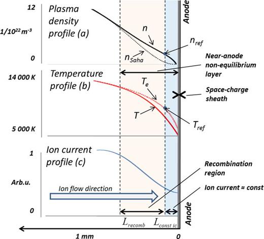 FIG. 10. Structure of the near-anode non-equilibrium layer. Plasma density (a), temperature (b) and ion current (c) profiles obtained in the simulations7 for current density 5 × 106 A/m2 and pressure 1 atm are plotted.