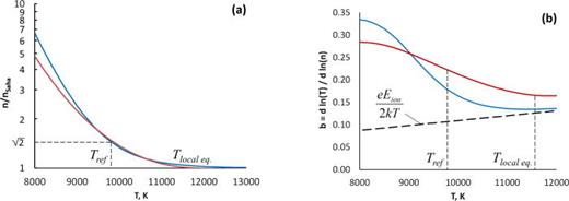 FIG. 11. Deviation from ionization equilibrium as a function of temperature for current density 5 × 106 A/m2 and pressure 1 atm: (a) degree of deviation; (b) ratio of logarithms. Results of the simulations7—blue lines and analytical solution—red line.