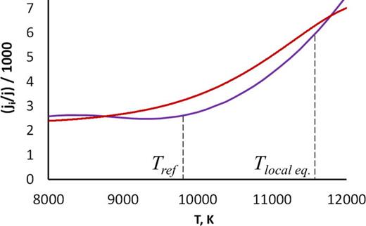 FIG. 12. Fraction of the ion current density as a function of temperature for atmospheric pressure arc; the total current density is 5 × 106 A/m2. The results of simulations7—red line, analytical solution (61)—blue line.
