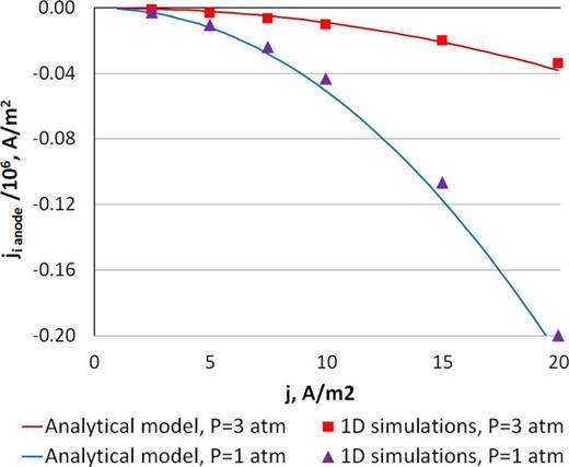 FIG. 13. Ion current density (70) at the anode as a function of the total current density.