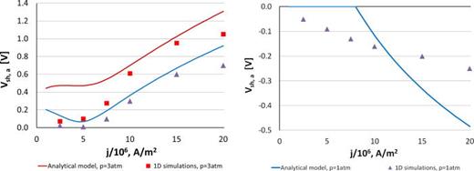 FIG. 14. Voltage drop in the anode sheath as a function of current density. Left—hot (self-cooled) anode; anal. solution is given by Eq. (79); the voltage drop is positive and increases with current density. Right—cold (1000 K) anode; anal. solution is given by Eq. (82); the voltage drop is negative and decreases with current density.