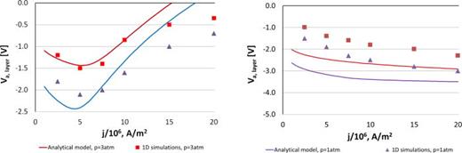 FIG. 16. Voltage drop in the near-anode non-equilibrium layer. Left—hot (self-cooled) anode. Right—cold anode (1000 K).