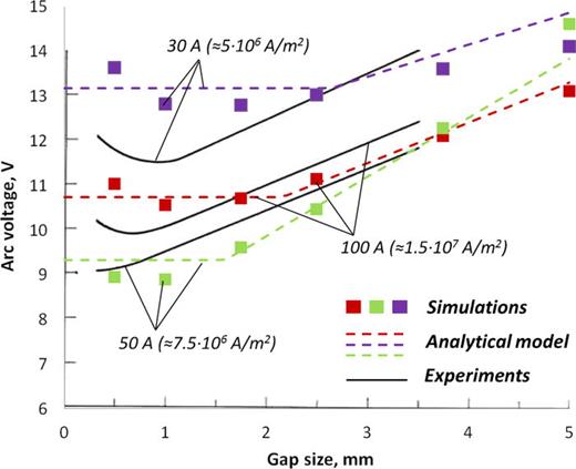 FIG. 18. Arc voltage as a function of the inter-electrode gap size for three different currents. Experiment23—solid lines, analytical solution (89)—dashed lines, 1D simulations7—squares.