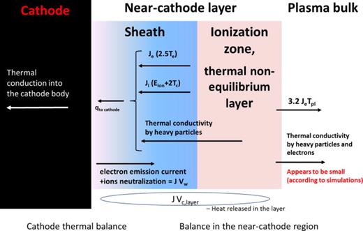FIG. 2. Schematic energy balance in the cathodic region of the arc.