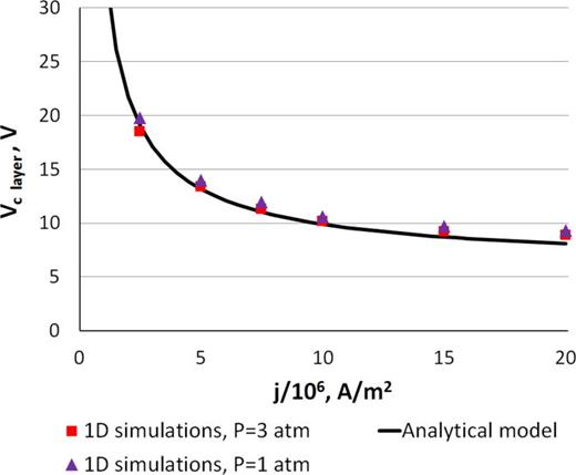 FIG. 3. Voltage in the near-cathode layer as a function of total current density. Analytical solution (18) is in a good agreement with results of the simulations.7 With decrease of the current, voltage in the layer becomes higher because a larger portion of the heat released in the layer is spent for cathode heating.