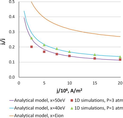 FIG. 4. Ion current fraction at the cathode as a function of the total current density. With ionization cost εion in a range of 40 eV to 50 eV, agreement between analytical solution (24) and results of the simulations7 is obtained.