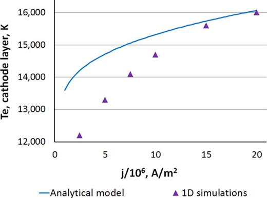 FIG. 5. Electron temperature in the near-cathode region for atmospheric pressure arc: analytical solution (29) VS simulations.7